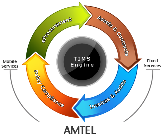 mobile lifecycle management